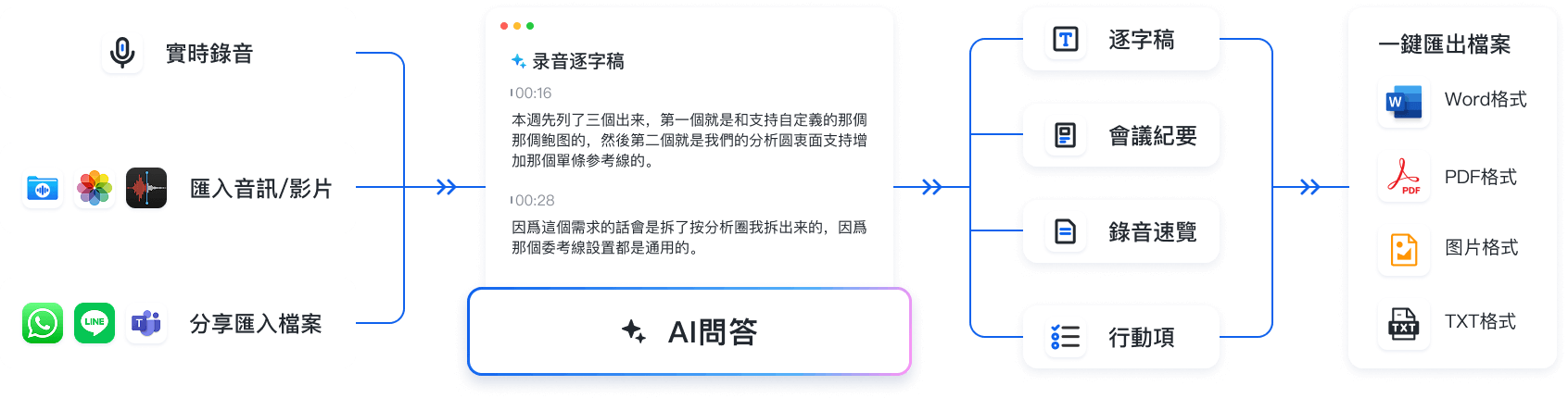 使用秒聽錄音提升辦公會議效率的10大理由
