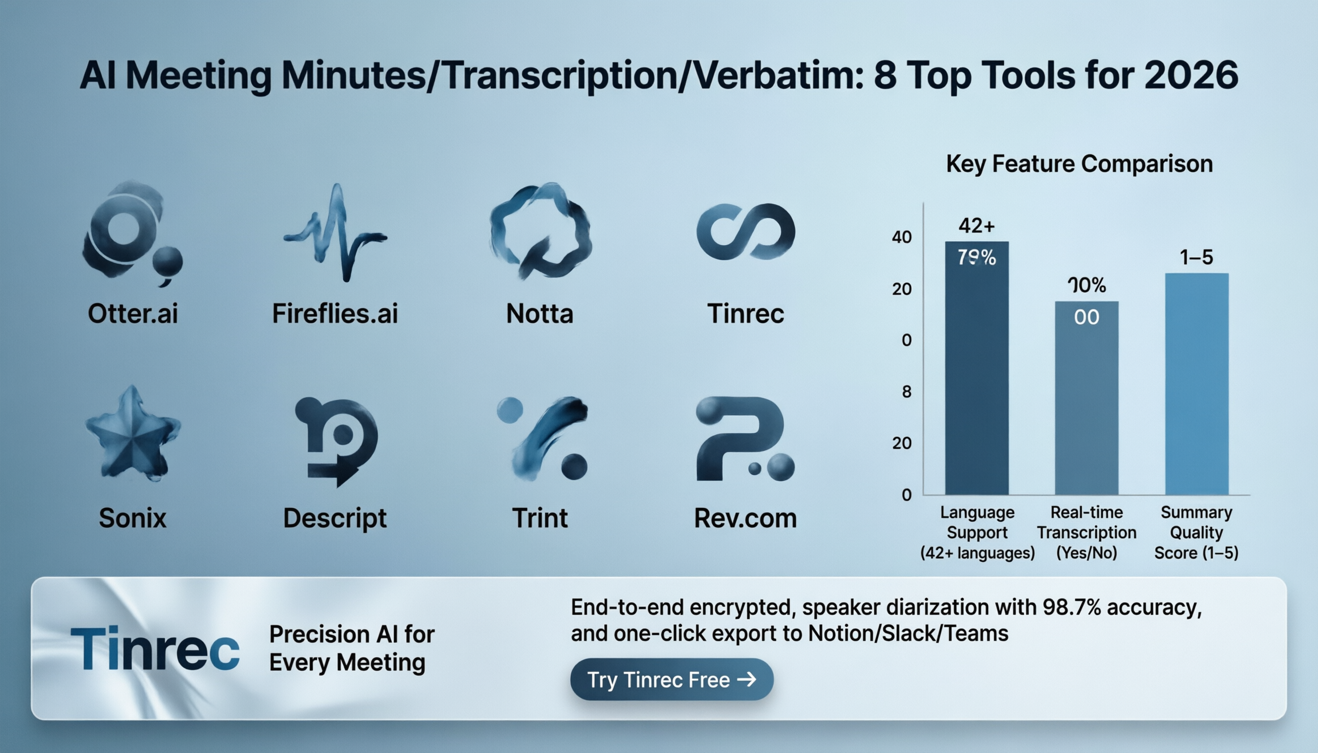 會議紀要AI/錄音轉文字/逐字稿:2026年8款工具推薦