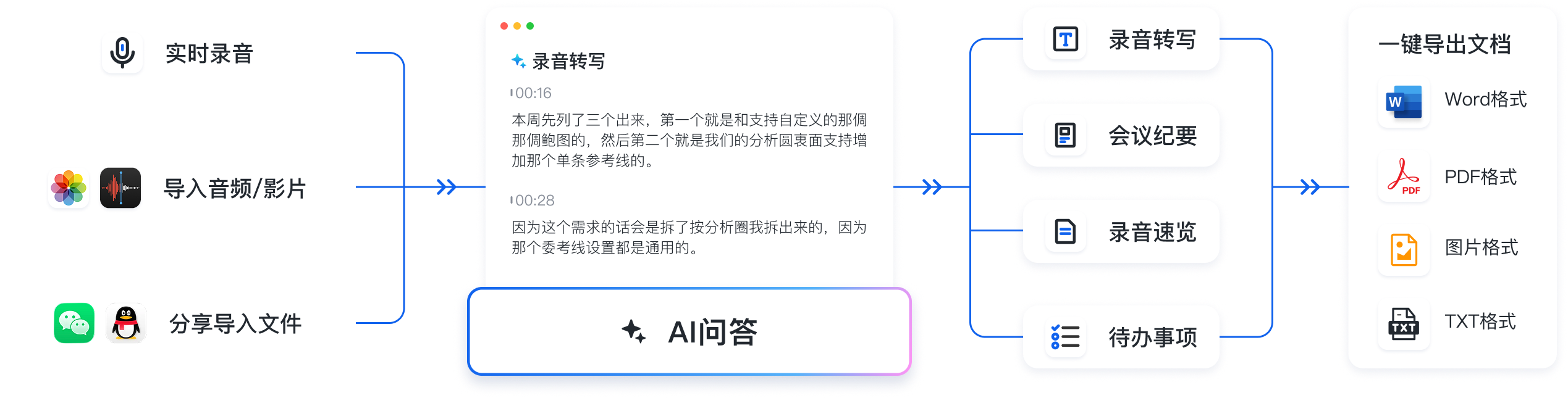 秒听,您的智能 AI 会议助理