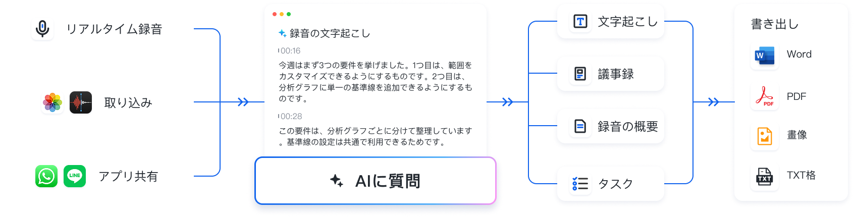 Tinrec は会議をすぐに整理する AI アシスタントです
